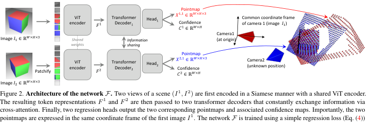 Figure 2:DUSt3R 网络结构。两张图先经过共享 ViT encoder,然后在 Transformer decoder 中通过 cross-attention 交换信息,最后输出同一坐标系下的 pointmaps 和 confidence maps。
