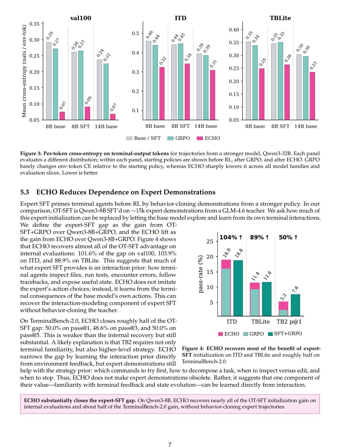 Figure 4：ECHO 对 expert-SFT gap 的恢复比例。内部评测上几乎恢复 expert SFT 初始化的收益，TerminalBench-2.0 上约恢复一半，说明它主要学到了 interaction/world-model 部分，而不是全部高层策略。