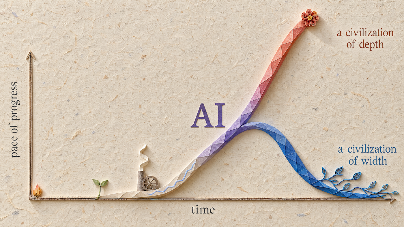 概念图：AI 之后，深度的文明加速、宽度的文明减速