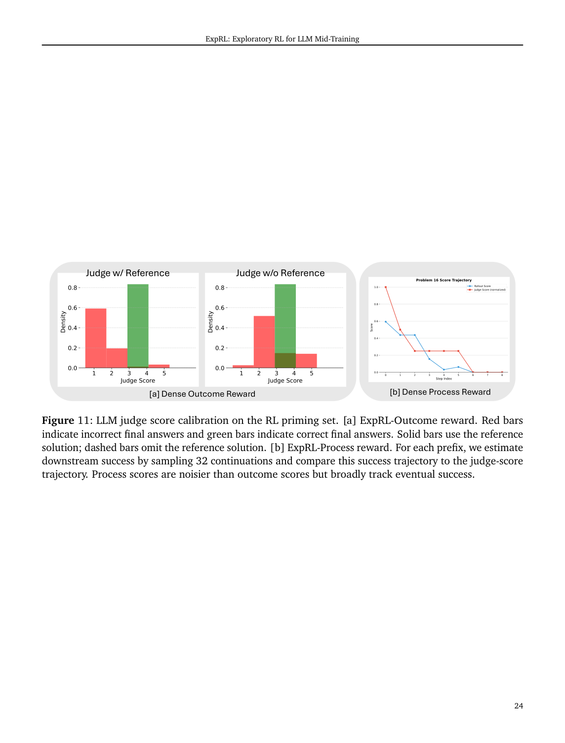 Figure 5:judge 校准。reference-conditioned judge 比 no-reference judge 更能区分正确/错误轨迹;process reward 更噪但仍跟随成功趋势。