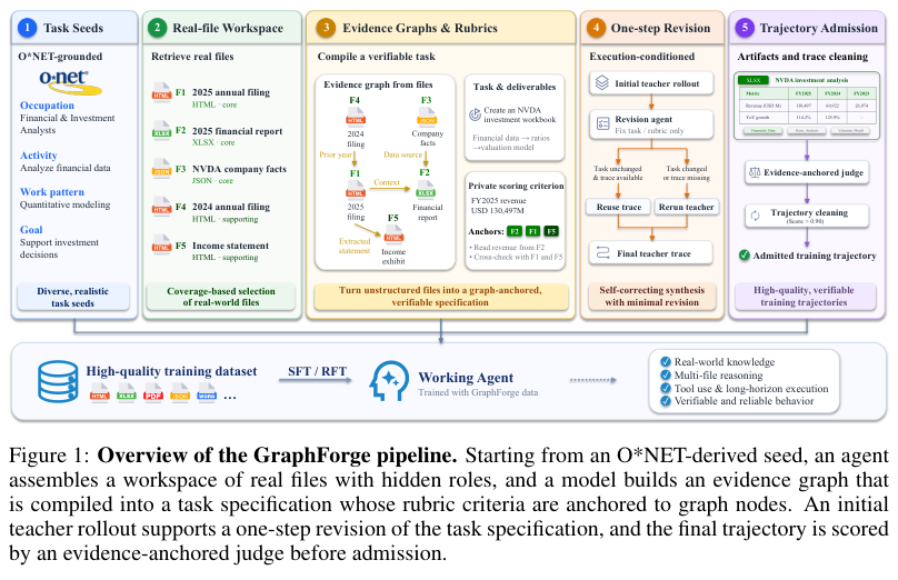 Figure 1：GraphForge 流水线总览。从 O*NET 种子出发，抓取真实文件构建工作区，模型在其上构建证据图并编译为任务规范；一次教师 rollout 触发一步修订；最终轨迹经证据锚定的 judge 评分后才被收进训练集。