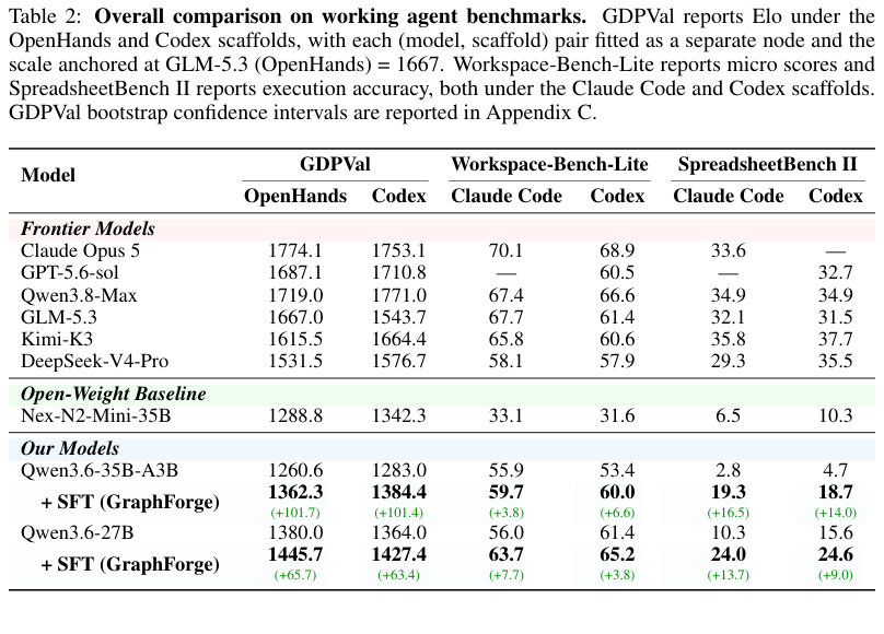 Table 2：主结果。SFT 后 Qwen3.6-27B 在 GDPVal OpenHands 达 1445.7（+65.7），Workspace-Bench-Lite Claude Code 63.7（+7.7），SpreadsheetBench II 24.0（+13.7）。