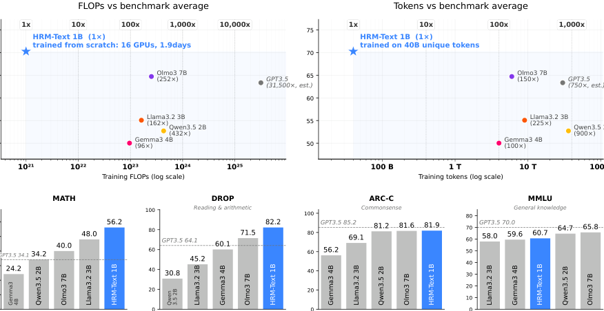 Figure 1:HRM-Text 的预训练效率对比,展示其用更少 FLOPs 和 tokens 达到接近 2B-7B 模型的平均 benchmark 表现。