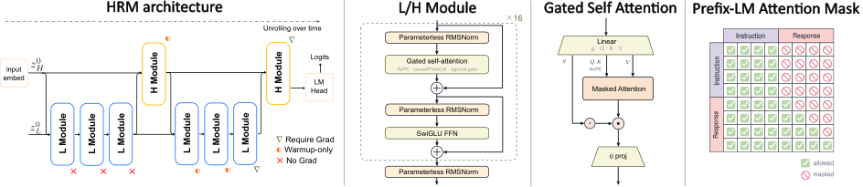 Figure 2:HRM-Text 架构。左侧是 H/L 双时间尺度递归,中间是 L/H 模块内部结构和 gated self-attention,右侧是 PrefixLM attention mask。