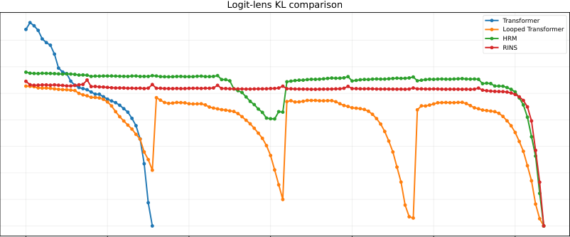 Figure 5:逐层 logit-lens KL。HRM 在深层仍与最终 logits 有较大差异,说明深层计算仍在起作用。