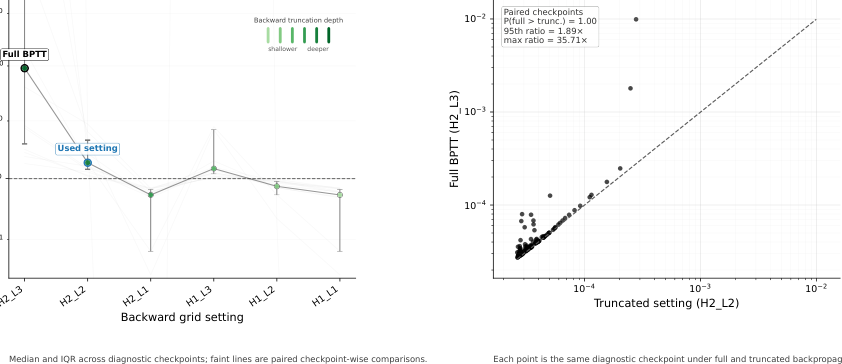 Figure 7:更深 backward cycling 会放大 Jacobian growth,full BPTT 相比 truncated BPTT 更容易出现异常大的梯度事件。