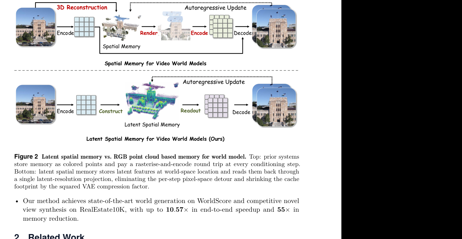 Figure 2:RGB 点云记忆与 latent spatial memory 的区别
