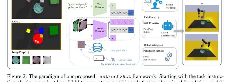 Instruct2Act Figure 2:LLM 生成代码,通过 API 调用视觉基础模型识别环境,再生成动作发给低层控制器