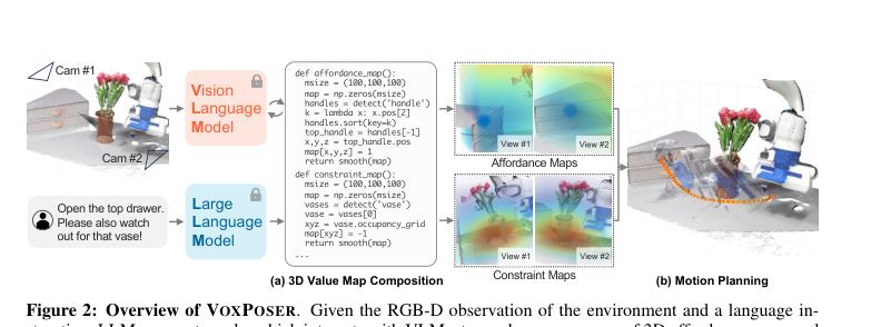 VoxPoser Figure 2:LLM 生成代码与 VLM 交互,产出 3D affordance/constraint value map,作为运动规划的目标函数