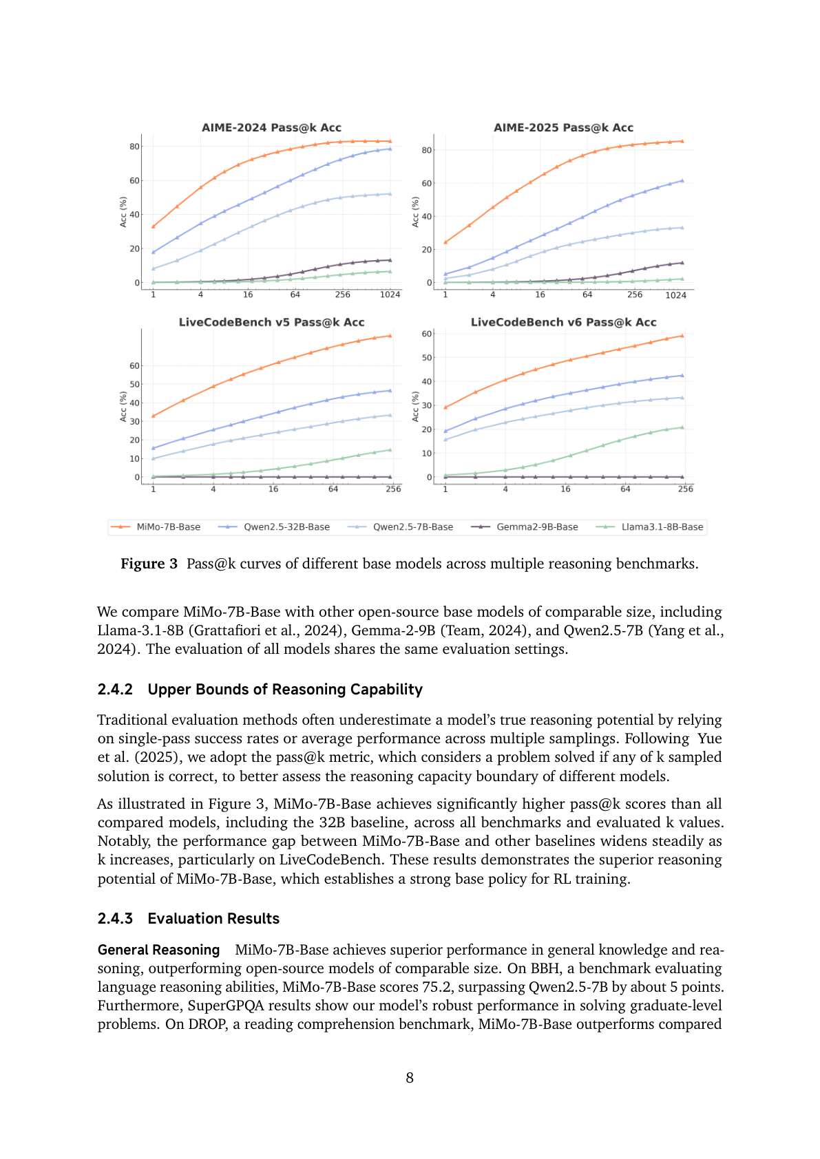 Figure 3：不同 base model 在多个 reasoning benchmark 上的 pass@k 曲线。MiMo-7B-Base 的曲线展示了更高的采样潜力。