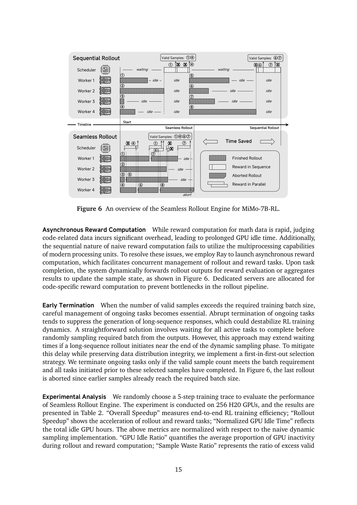 Figure 6：Seamless Rollout Engine。相比顺序 rollout，它持续调度新任务、异步算 reward，并在满足条件时提前终止多余任务。