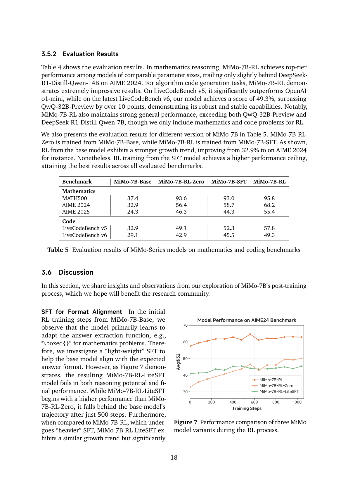 Figure 7：Base RL、LiteSFT RL、SFT RL 三种路线在 AIME24 上的训练曲线。轻量 SFT 起步较高但增长潜力不足。