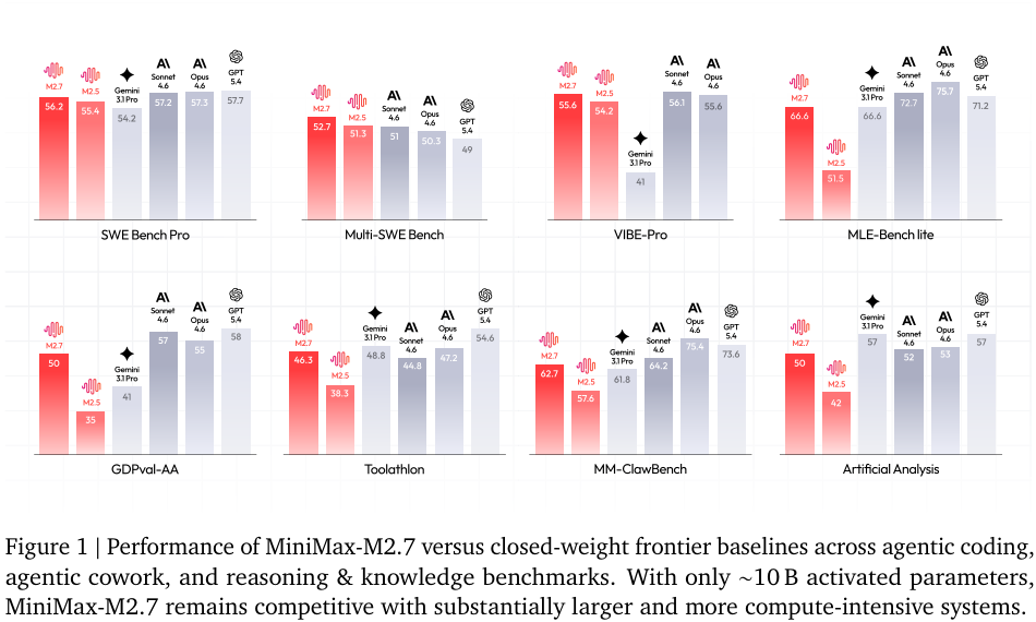 Figure 1：MiniMax-M2.7 在多个 agentic coding / cowork / reasoning benchmark 上与闭源前沿模型对比。