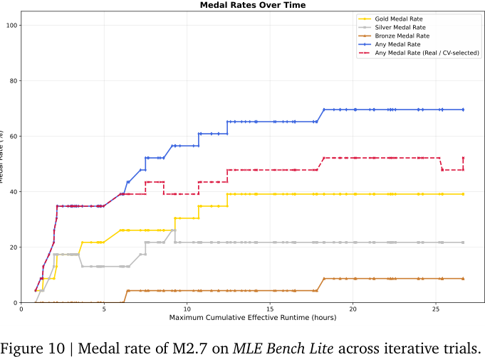 Figure 10：M2.7 在 MLE Bench Lite 迭代 trial 中 medal rate 随时间提升。