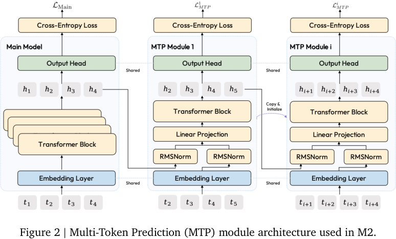 Figure 2：MTP 模块架构。主模型和 MTP 模块共享 embedding/output head，MTP 通过偏移 token 序列学习多步预测。