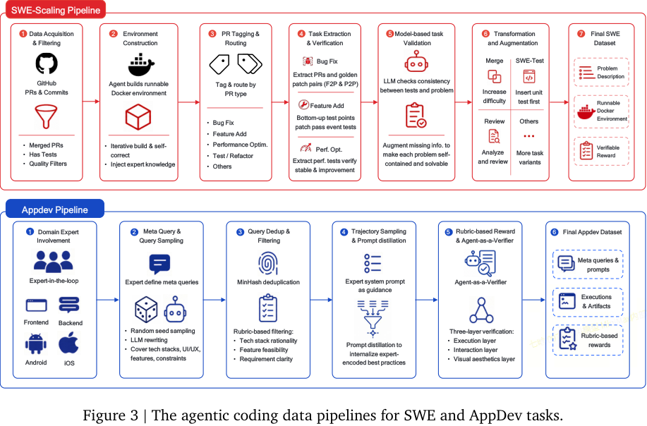 Figure 3：Agentic coding 数据管线，上半部分是 SWE-Scaling Pipeline，下半部分是 AppDev Pipeline。