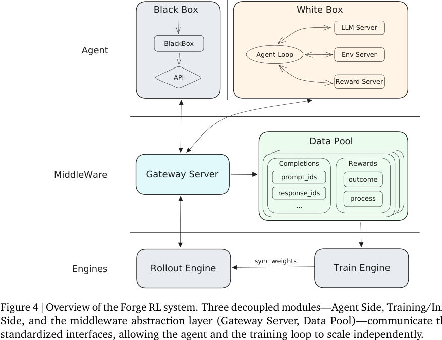 Figure 4：Forge RL system。Agent side、middleware、training/inference engines 通过 Gateway Server 与 Data Pool 解耦。