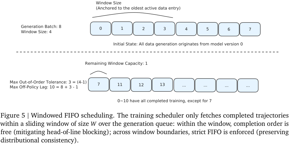 Figure 5：Windowed FIFO 调度。窗口内允许乱序取已完成轨迹，窗口边界外保持 FIFO。