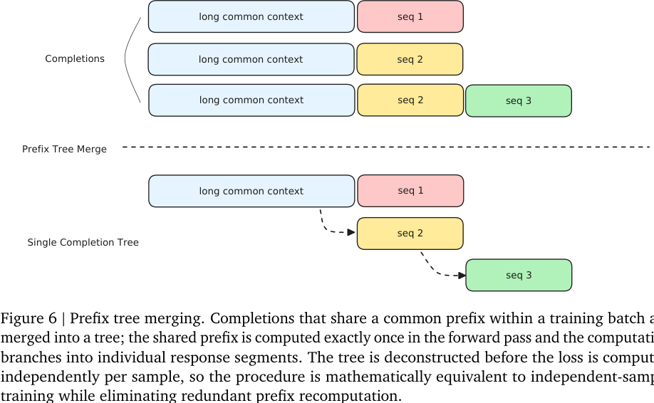 Figure 6：Prefix tree merging。共享长前缀只 forward 一次，之后在不同 response segment 分支。
