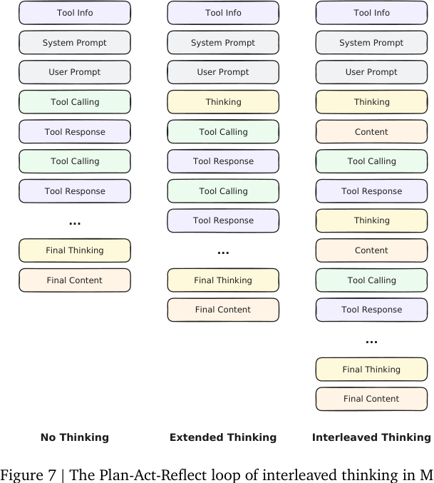 Figure 7：No thinking、extended thinking 与 interleaved thinking 的对比。M2 采用 Plan-Act-Reflect 风格。
