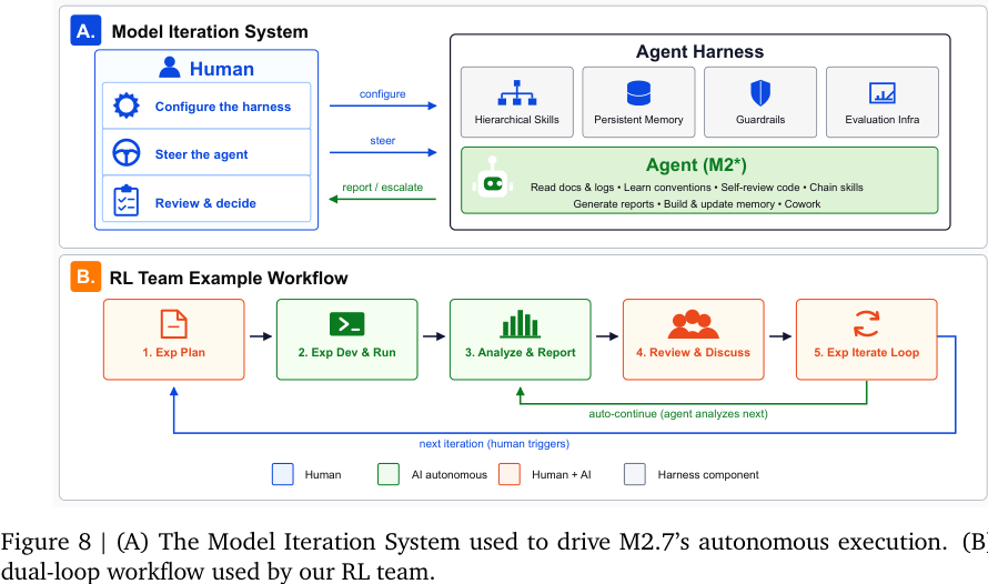 Figure 8：Model Iteration System 与 RL team dual-loop workflow。人类 steer/review，agent 自主读日志、调代码、更新 memory、生成报告。