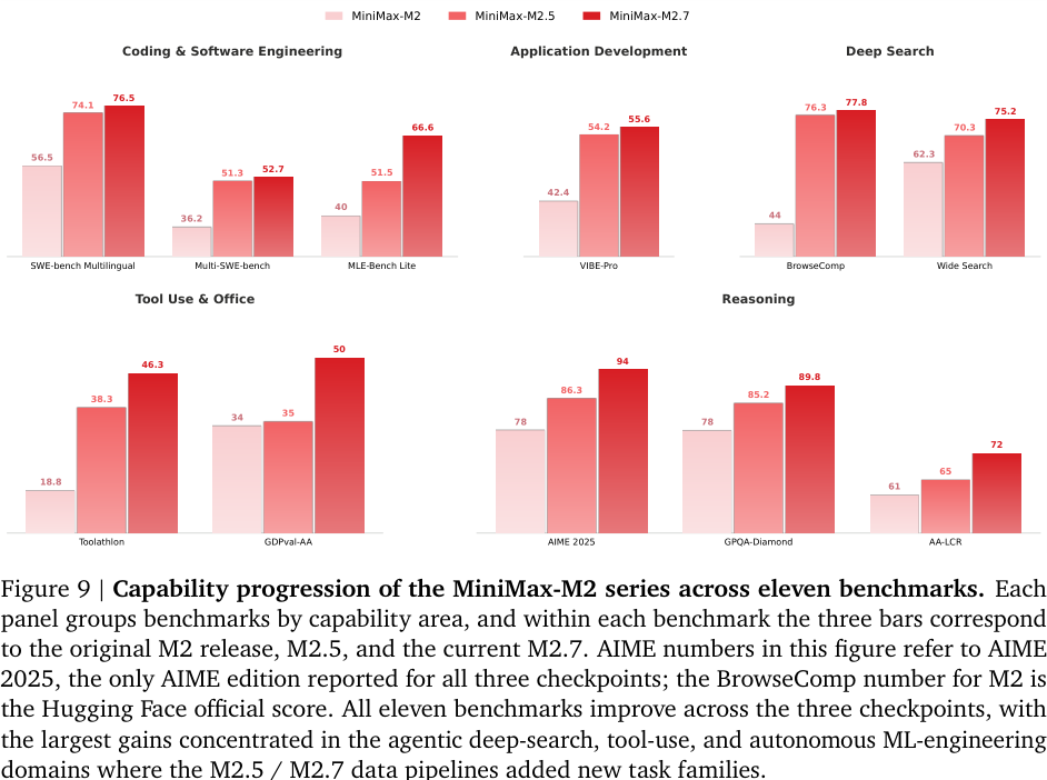 Figure 9：M2、M2.5、M2.7 在 11 个 benchmark 上的能力进展。