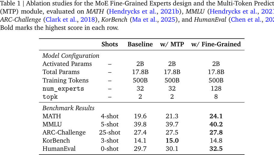 Table 1：MoE fine-grained experts 与 MTP 的消融实验。Fine-grained experts 在多数 benchmark 上提升明显。