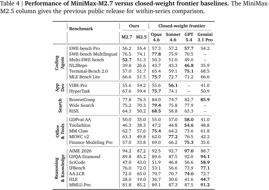 Table 4：MiniMax-M2.7 与闭源前沿模型的主结果表。
