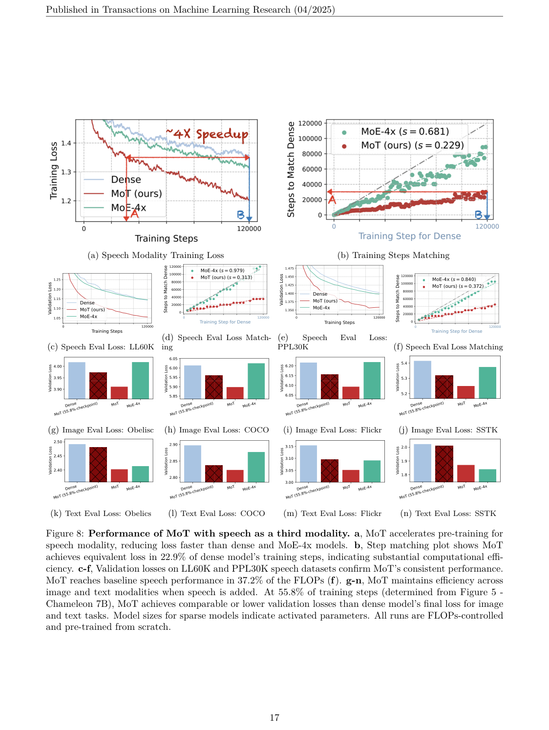 Transfusion setting 中，较小的 760M MoT 在图像生成和 captioning 指标上超过 1.4B Dense baseline。