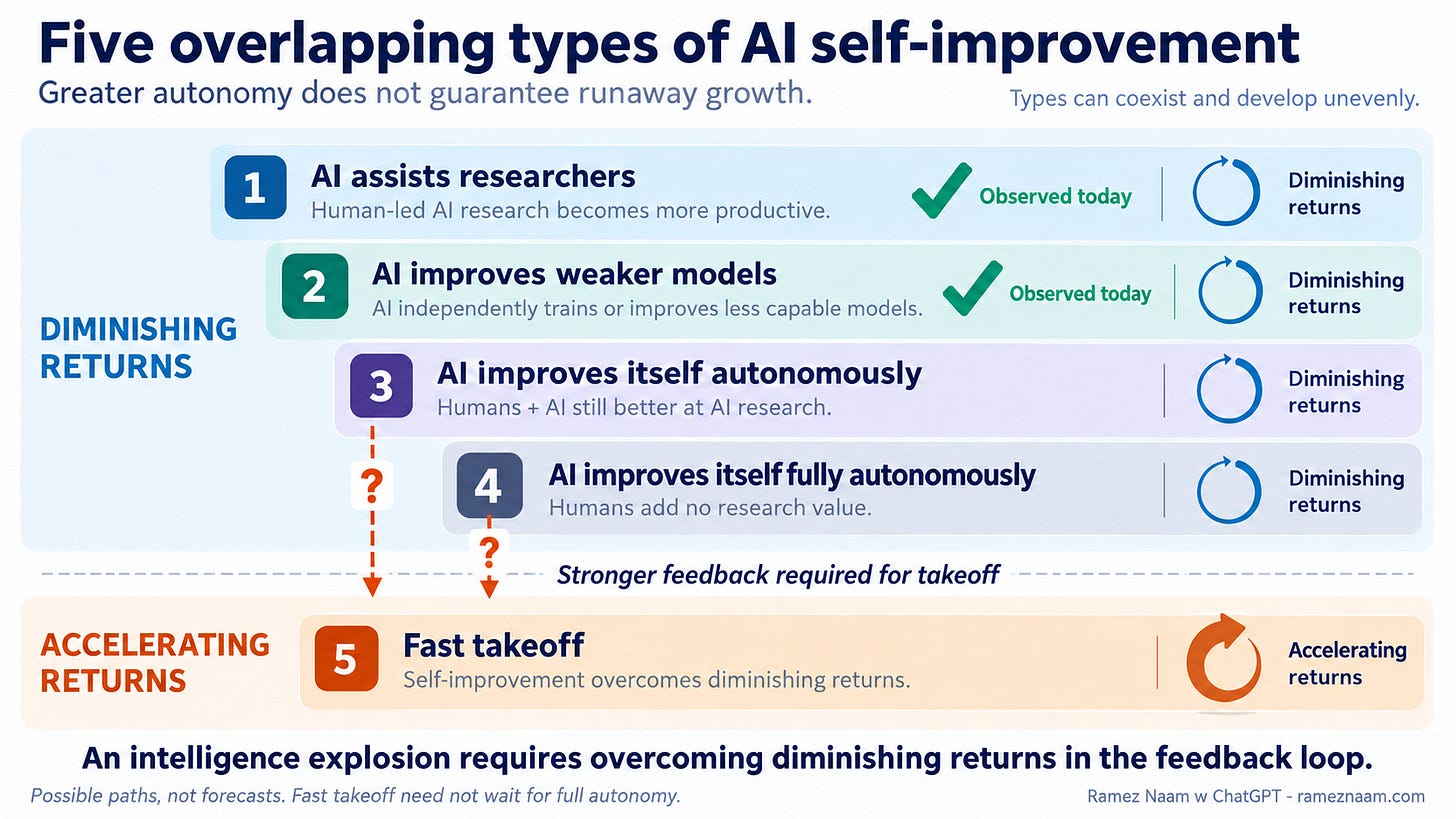 Figure 2：五种 AI 自我改进的分类