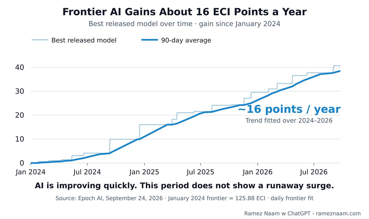 Figure 16：ECI 前沿的年度增益