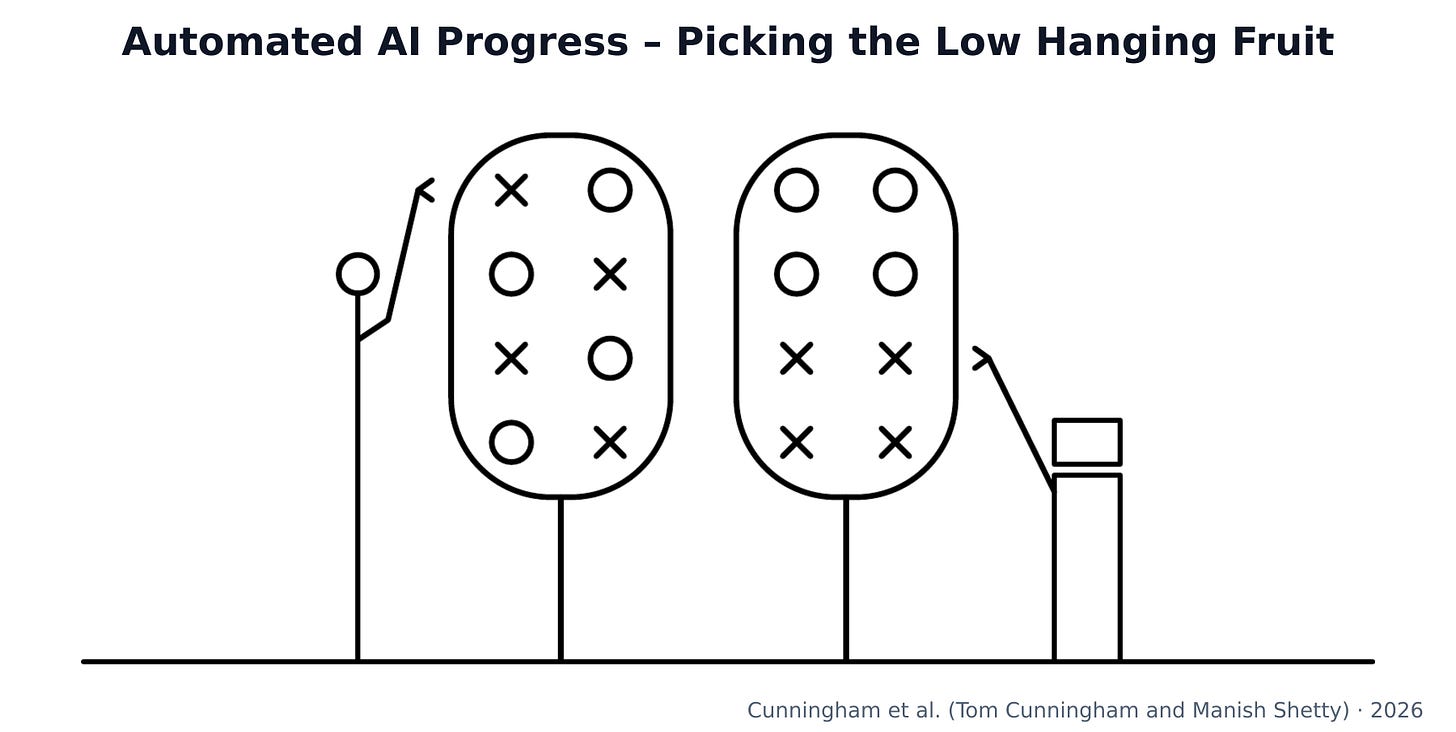 Figure 22：AI 研发的摘苹果模型