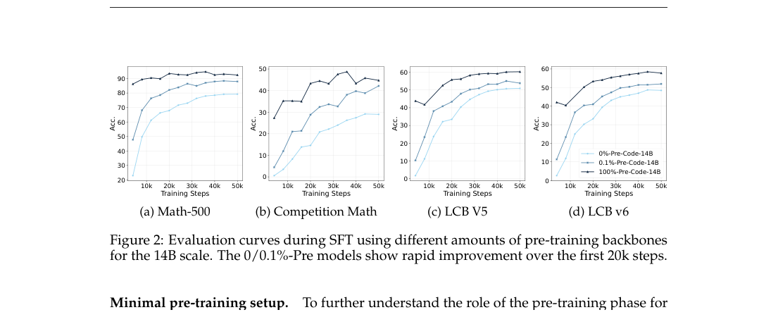 Figure 2:14B 模型在 SFT 过程中的评测曲线,0%-Pre 和 0.1%-Pre 在前 20k steps 快速追赶