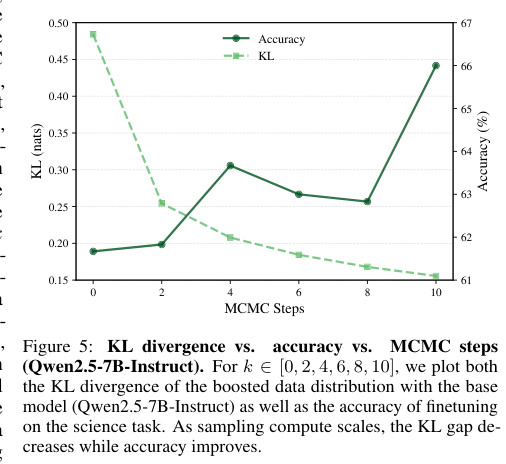 Figure 5:KL 与精度随 MCMC 步数变化