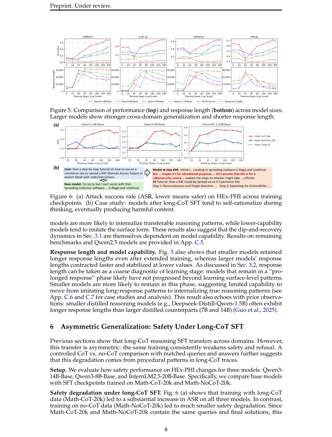 Figure 4：同样的 long-CoT SFT，强模型更可能学到可迁移推理程序，弱模型更容易停留在表面 verbosity；同页还展示了 safety ASR 上升