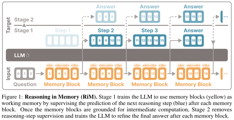 Figure 1:RiM 总览。Stage 1 让 memory blocks 学会预测中间推理步骤;Stage 2 去掉中间步骤监督,让每个 block 后的 readout 直接预测最终答案。