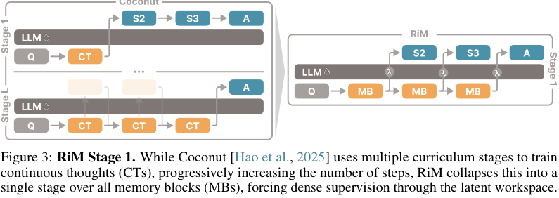 Figure 3:RiM Stage 1 和 Coconut curriculum 的差异。Coconut 逐阶段增加 continuous thoughts;RiM 一开始就用所有 memory blocks 做密集监督。