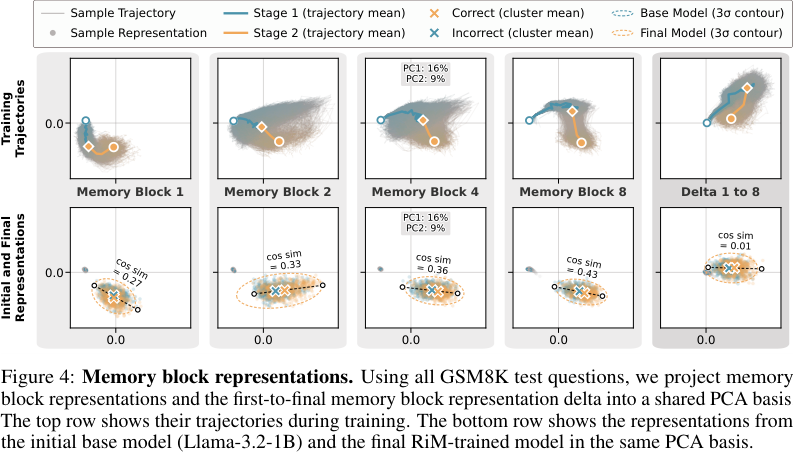 Figure 4:memory block representations。训练后,不同 memory blocks 的表示沿着平滑、block-specific、sample-dependent 的轨迹移动。