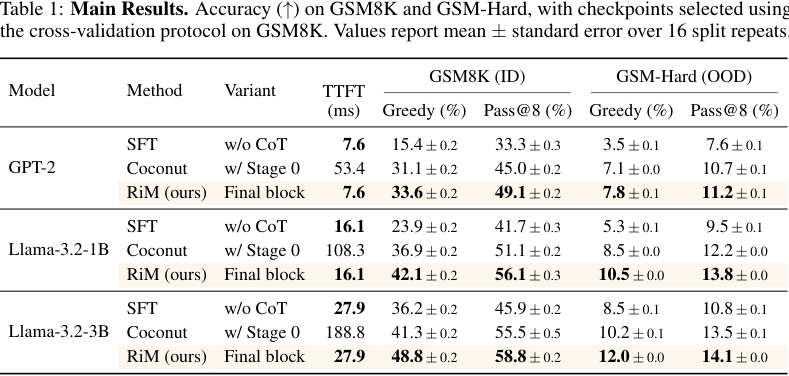 Table 1:主结果。RiM final block 在 GPT-2、Llama-3.2-1B、Llama-3.2-3B 上都超过 SFT w/o CoT 和最强 Coconut 变体,同时 TTFT 接近 direct-answer SFT。