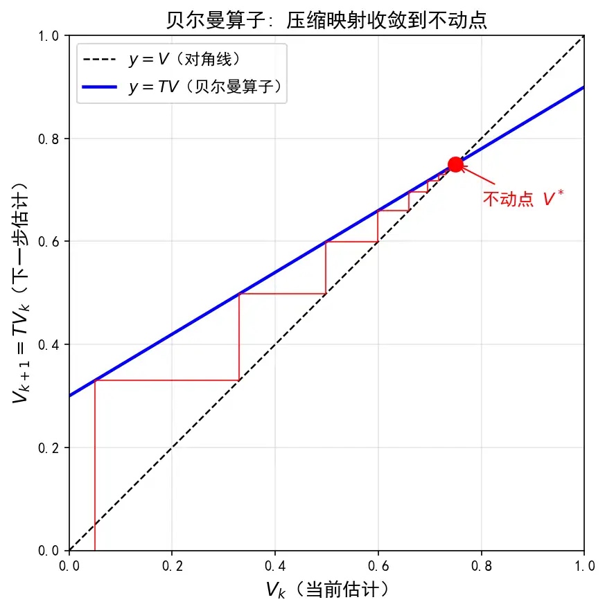 Bellman 算子的不动点:红点是更新前后保持一致的位置