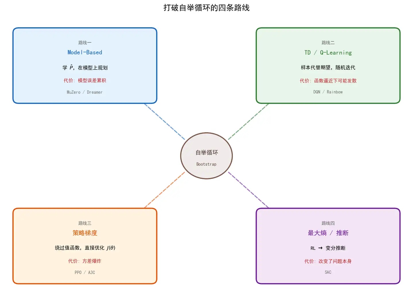 打破自举循环的四条路线:model-based、TD/Q-learning、策略梯度、最大熵/推断
