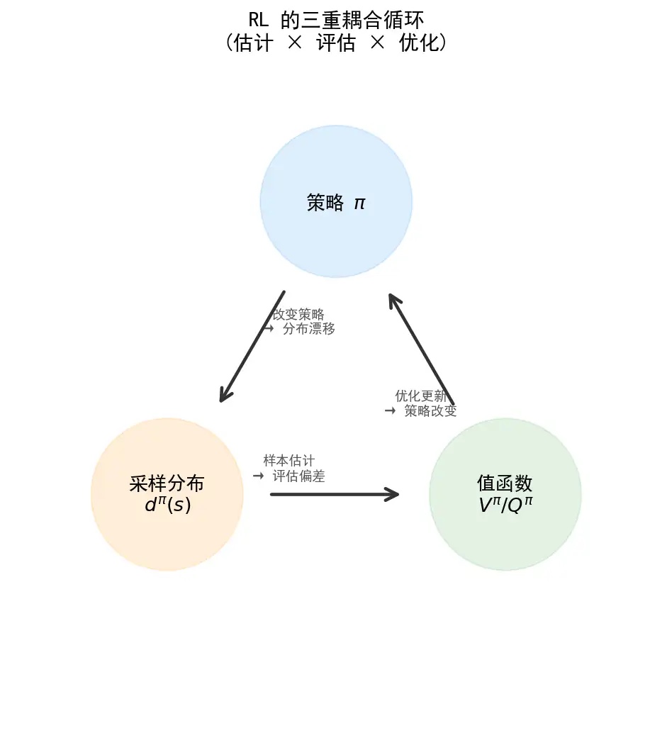 RL 的三重耦合:策略、采样分布、值函数互相影响