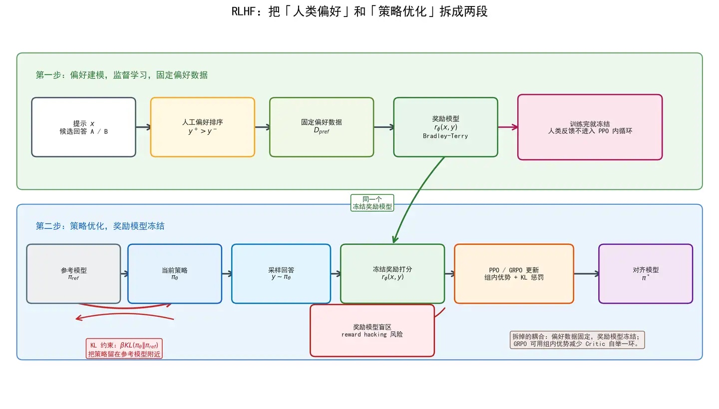 RLHF 把人类偏好建模和策略优化拆成两步