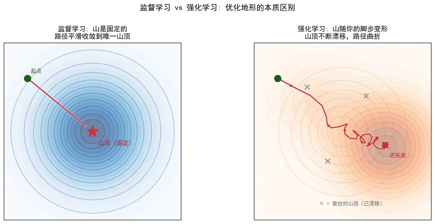 监督学习和强化学习的优化地形差异:监督学习像固定山峰,RL 像会变形的地面