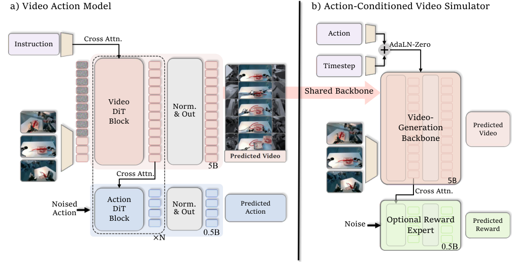 Figure 2:τ0-WM 架构:左边 VAM 联合预测视频和动作;右边 ACVS 条件于候选动作预测未来视频和 reward