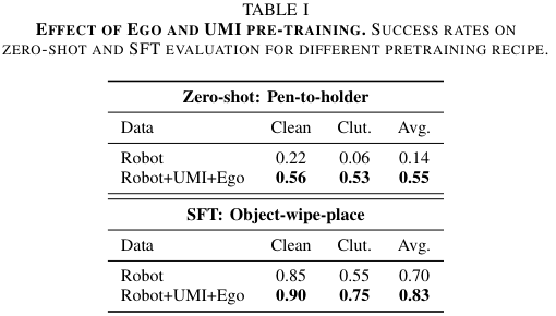 Table I:加入 UMI 和 egocentric human videos 后,zero-shot 和 SFT 表现都提升