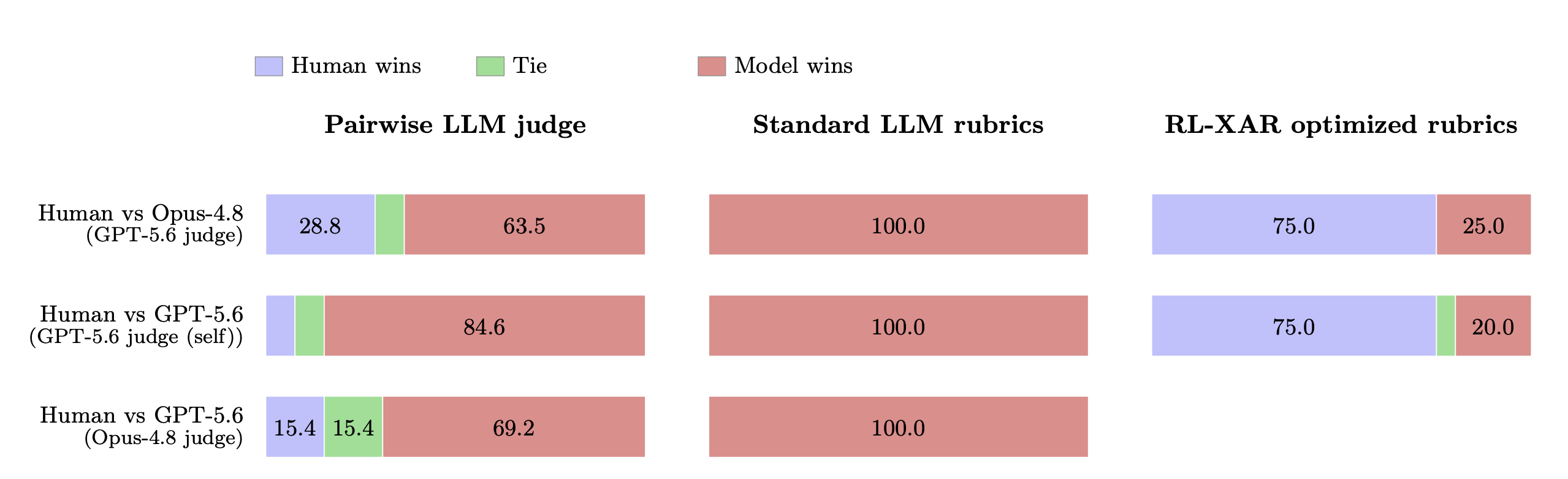 标准评判 vs RL-XAR 评判对比（原文 Figure 1）