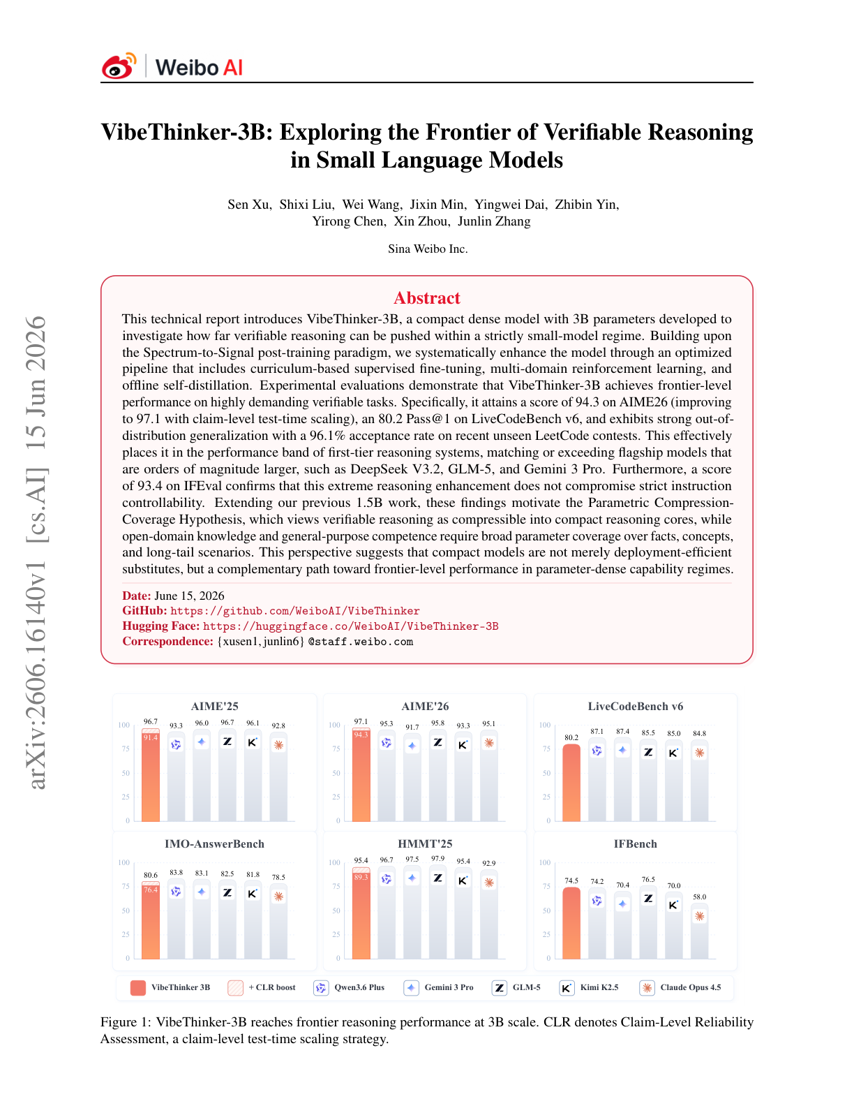 Figure 1：VibeThinker-3B 在多个核心 reasoning benchmark 上接近一线模型区间。图中 CLR 是论文提出的 claim-level test-time scaling 方法。