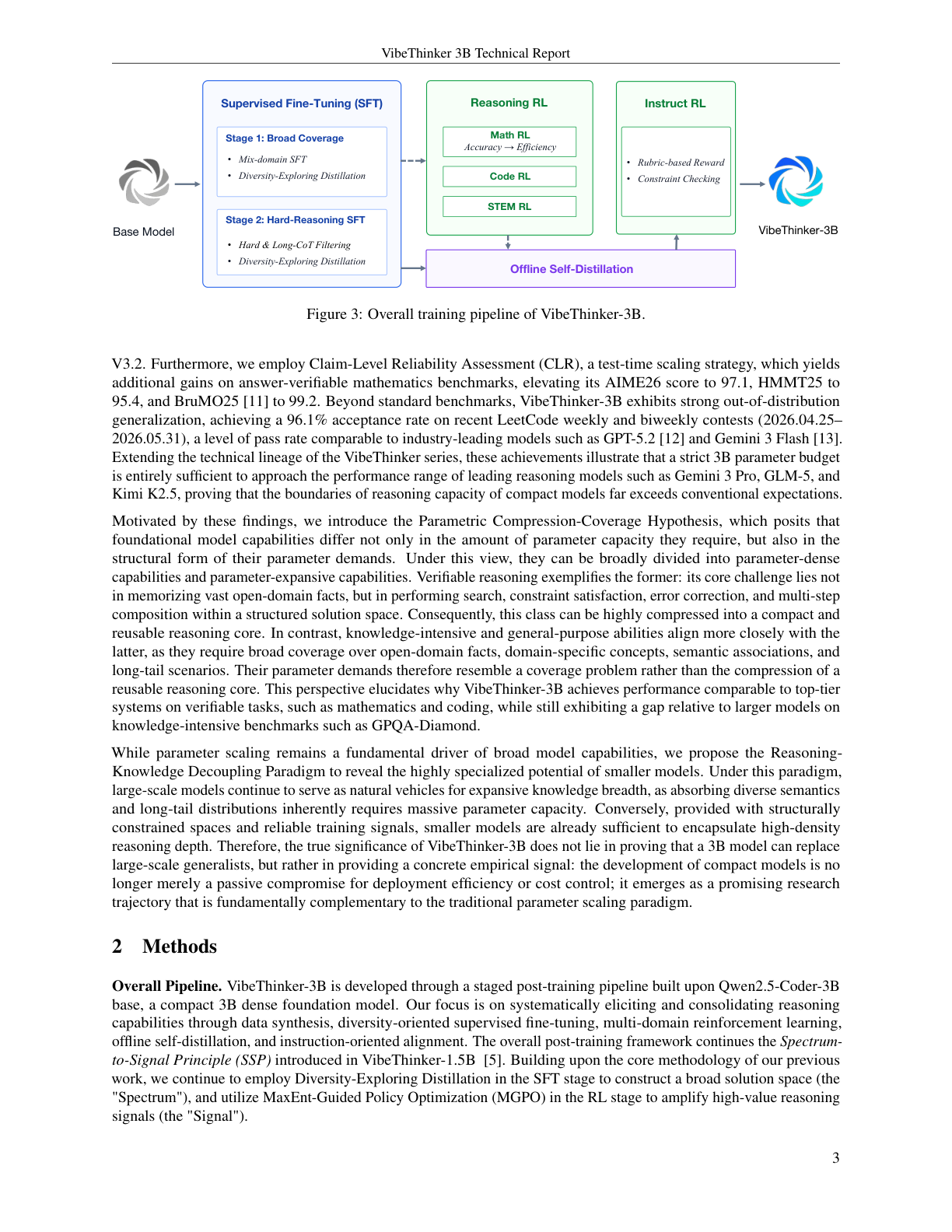 Figure 3：VibeThinker-3B 的整体后训练流程：Base Model → SFT → Reasoning RL → Offline Self-Distillation → Instruct RL。