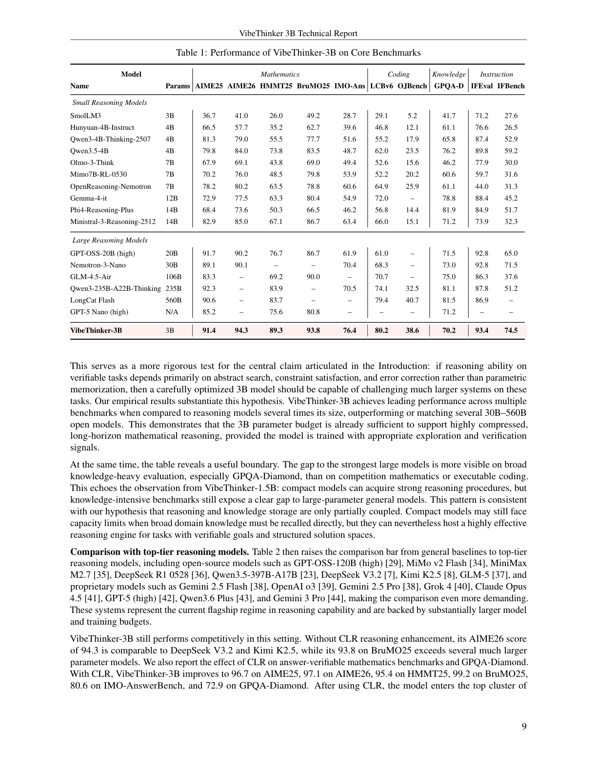 Table 1：VibeThinker-3B 在数学、代码、知识和指令跟随 benchmark 上的核心结果。